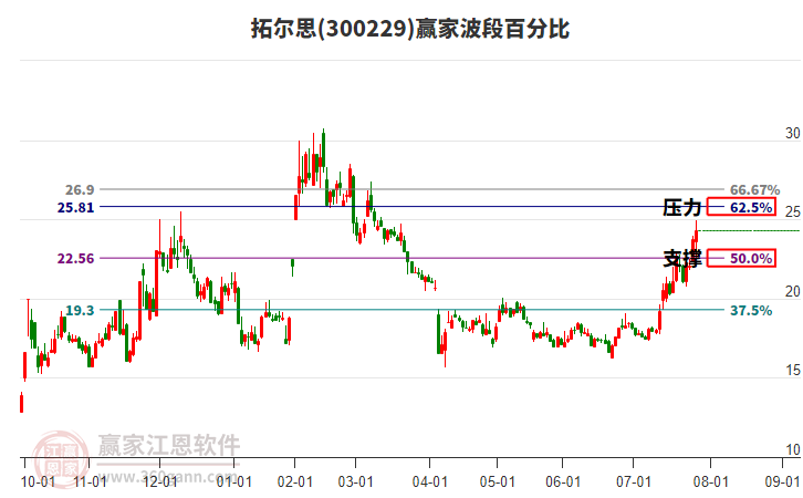 300229拓爾思贏家波段百分比工具