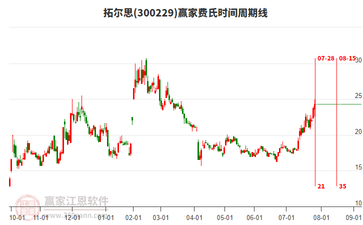 300229拓爾思贏家費氏時間周期線工具