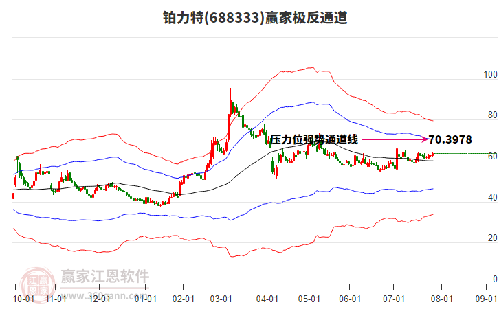 688333鉑力特贏家極反通道工具
