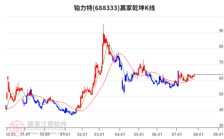 688333鉑力特贏家乾坤K線工具