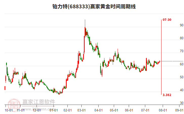 688333鉑力特贏家黃金時(shí)間周期線工具