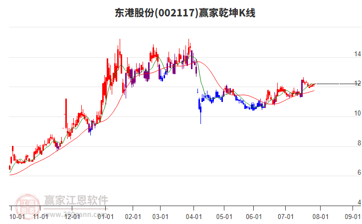 002117東港股份贏家乾坤K線工具 002117東港股份贏家乾坤K線工具