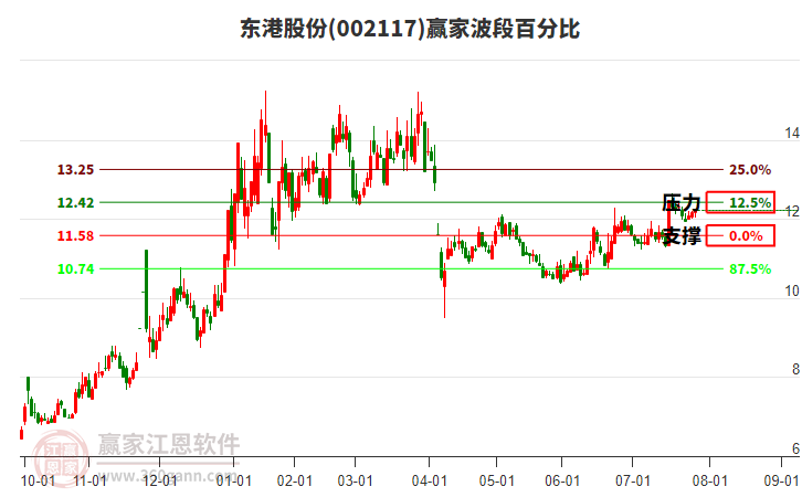 002117東港股份贏家波段百分比工具 002117東港股份贏家波段百分比工具