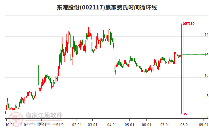 002117東港股份贏家費(fèi)氏時間循環(huán)線工具 002117東港股份贏家費(fèi)氏時間循環(huán)線工具