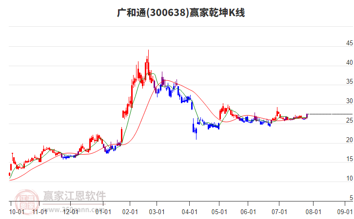 300638廣和通贏家乾坤K線工具