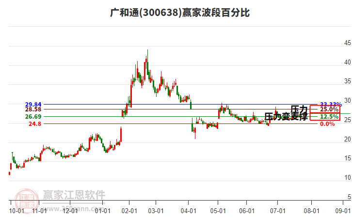 300638廣和通贏家波段百分比工具
