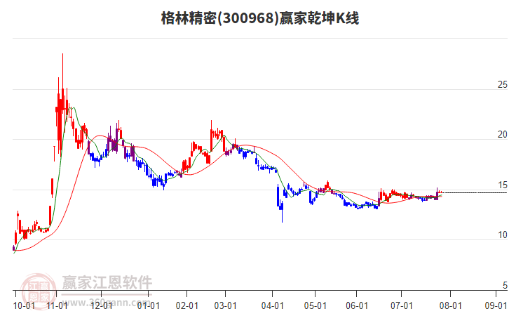 300968格林精密贏家乾坤K線工具