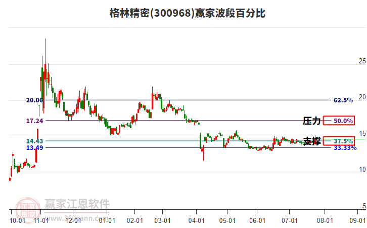 300968格林精密贏家波段百分比工具