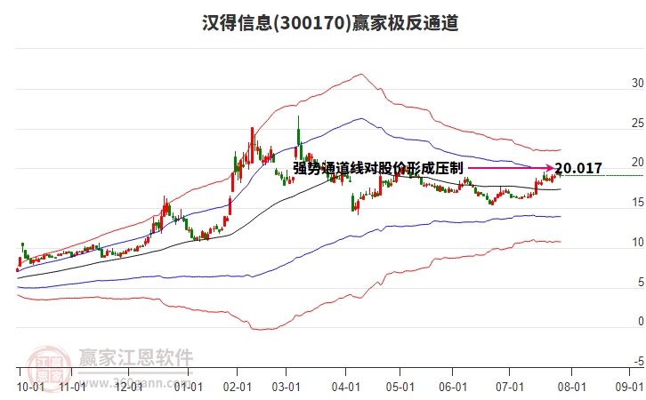 300170漢得信息贏家極反通道工具 300170漢得信息贏家極反通道工具