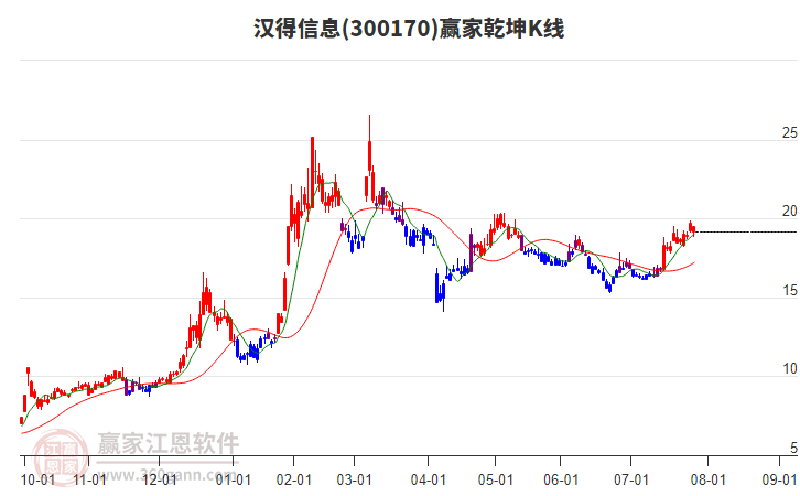 300170漢得信息贏家乾坤K線工具 300170漢得信息贏家乾坤K線工具