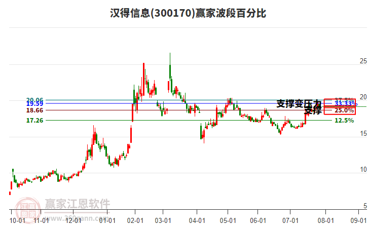 300170漢得信息贏家波段百分比工具 300170漢得信息贏家波段百分比工具