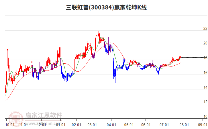 300384三聯(lián)虹普贏家乾坤K線(xiàn)工具