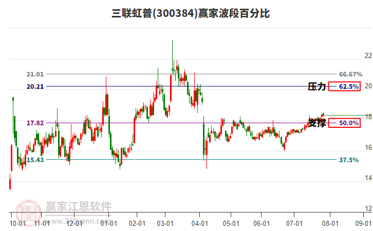 300384三聯(lián)虹普贏家波段百分比工具