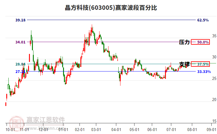 晶方科技 晶方科技