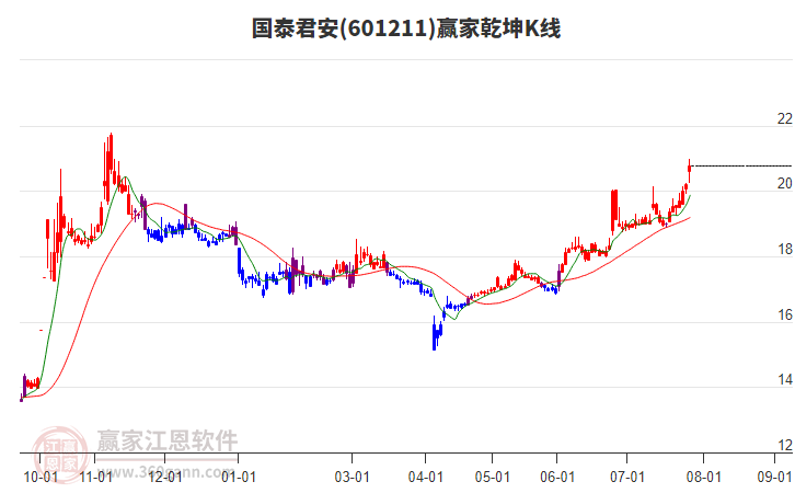 601211國泰君安贏家乾坤K線工具
