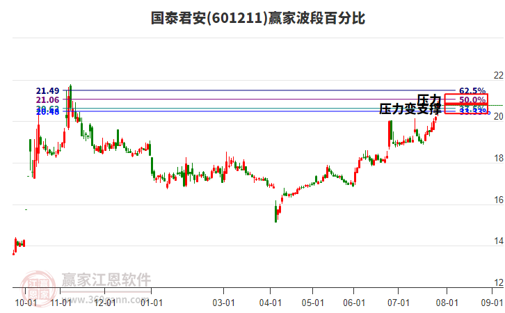 601211國泰君安贏家波段百分比工具