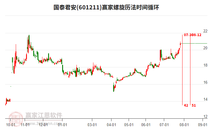 601211國泰君安贏家螺旋歷法時間循環(huán)工具