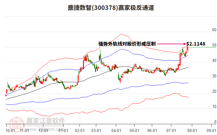 300378鼎捷數(shù)智贏家極反通道工具