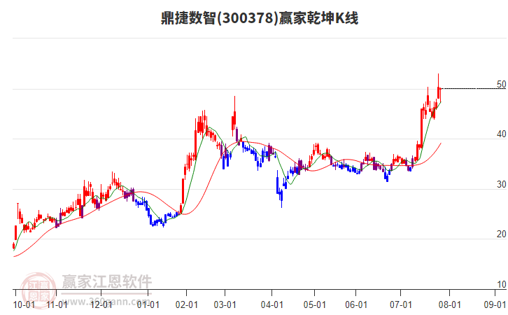 300378鼎捷數(shù)智贏家乾坤K線工具