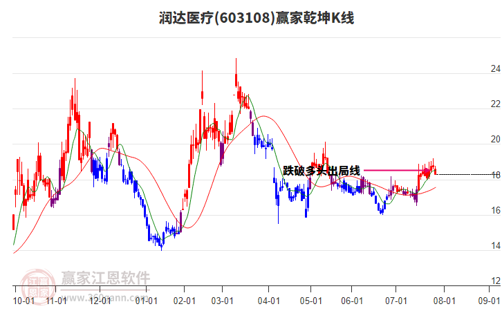 603108潤(rùn)達(dá)醫(yī)療贏家乾坤K線(xiàn)工具 603108潤(rùn)達(dá)醫(yī)療贏家乾坤K線(xiàn)工具