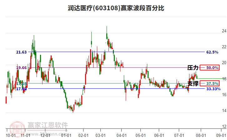 603108潤(rùn)達(dá)醫(yī)療贏家波段百分比工具 603108潤(rùn)達(dá)醫(yī)療贏家波段百分比工具
