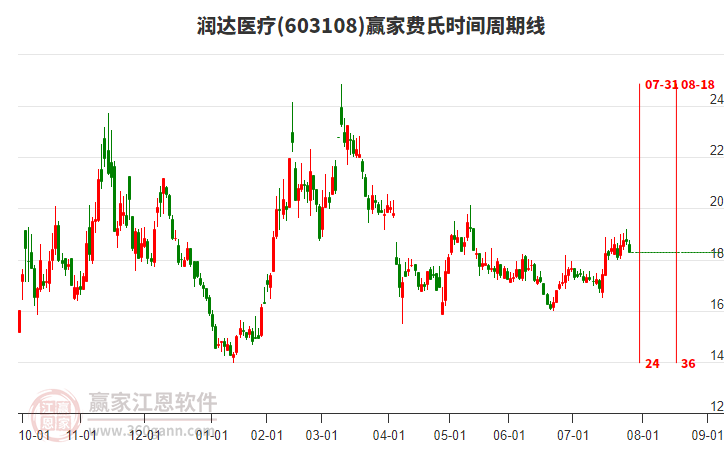 603108潤(rùn)達(dá)醫(yī)療贏家費(fèi)氏時(shí)間周期線(xiàn)工具 603108潤(rùn)達(dá)醫(yī)療贏家費(fèi)氏時(shí)間周期線(xiàn)工具