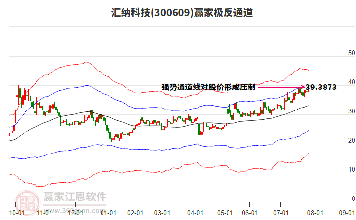 300609匯納科技贏家極反通道工具 300609匯納科技贏家極反通道工具