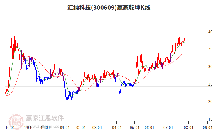 300609匯納科技贏家乾坤K線工具 300609匯納科技贏家乾坤K線工具