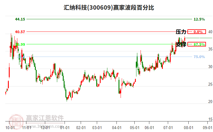 300609匯納科技贏家波段百分比工具 300609匯納科技贏家波段百分比工具