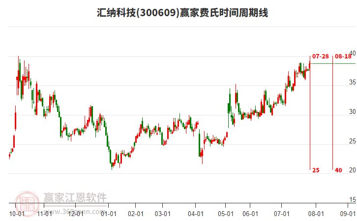 300609匯納科技贏家費氏時間周期線工具 300609匯納科技贏家費氏時間周期線工具