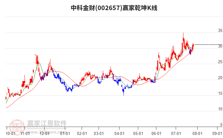 002657中科金財贏家乾坤K線工具 002657中科金財贏家乾坤K線工具