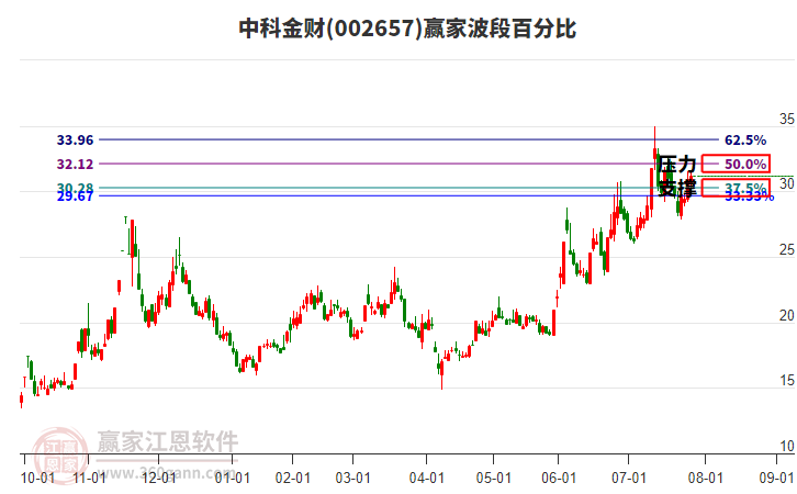 002657中科金財贏家波段百分比工具 002657中科金財贏家波段百分比工具