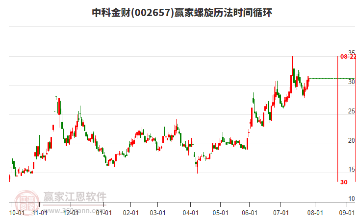 002657中科金財贏家螺旋歷法時間循環(huán)工具 002657中科金財贏家螺旋歷法時間循環(huán)工具