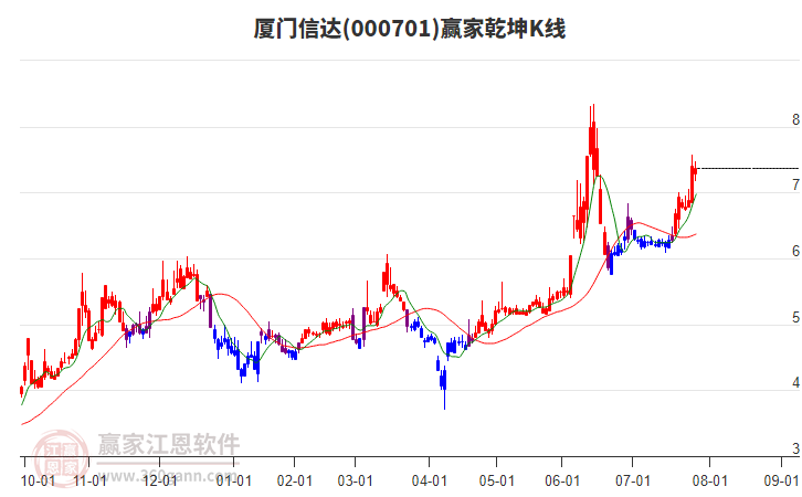 000701廈門信達(dá)贏家乾坤K線工具