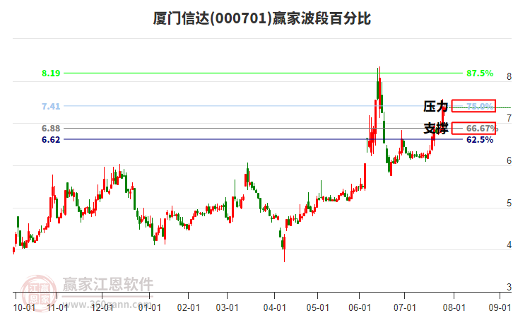 000701廈門信達(dá)贏家波段百分比工具