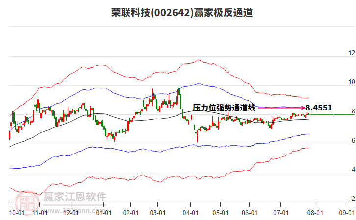 002642榮聯(lián)科技贏家極反通道工具