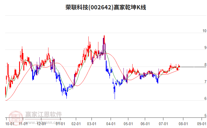 002642榮聯(lián)科技贏家乾坤K線工具