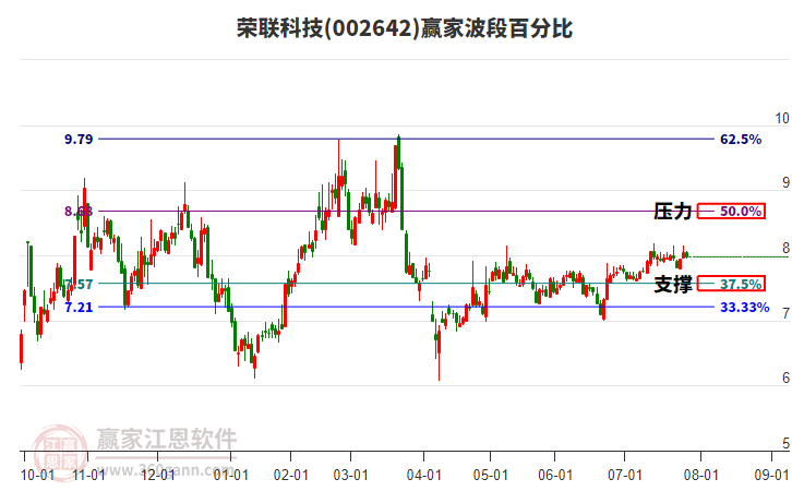 002642榮聯(lián)科技贏家波段百分比工具