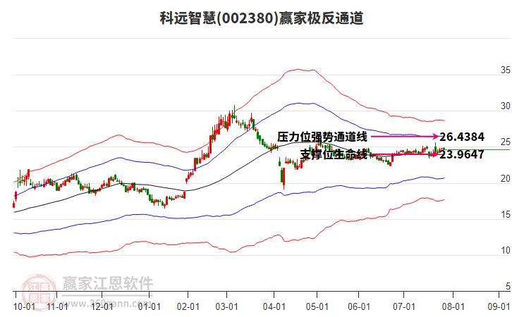 002380科遠(yuǎn)智慧贏家極反通道工具 002380科遠(yuǎn)智慧贏家極反通道工具