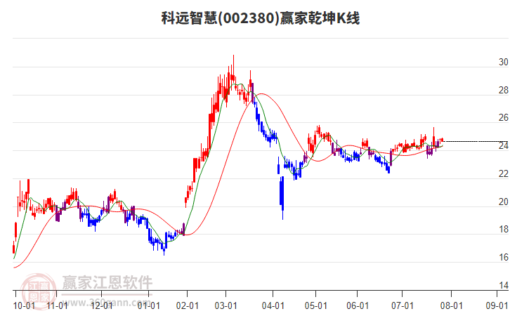 002380科遠(yuǎn)智慧贏家乾坤K線工具 002380科遠(yuǎn)智慧贏家乾坤K線工具