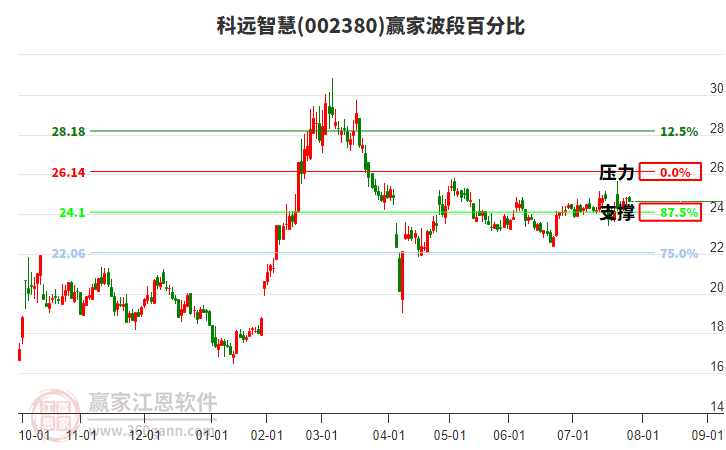 002380科遠(yuǎn)智慧贏家波段百分比工具 002380科遠(yuǎn)智慧贏家波段百分比工具