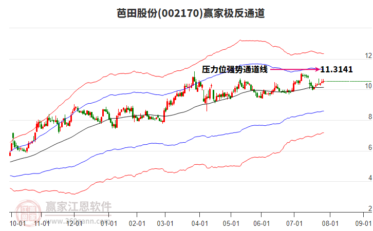 002170芭田股份贏家極反通道工具 002170芭田股份贏家極反通道工具