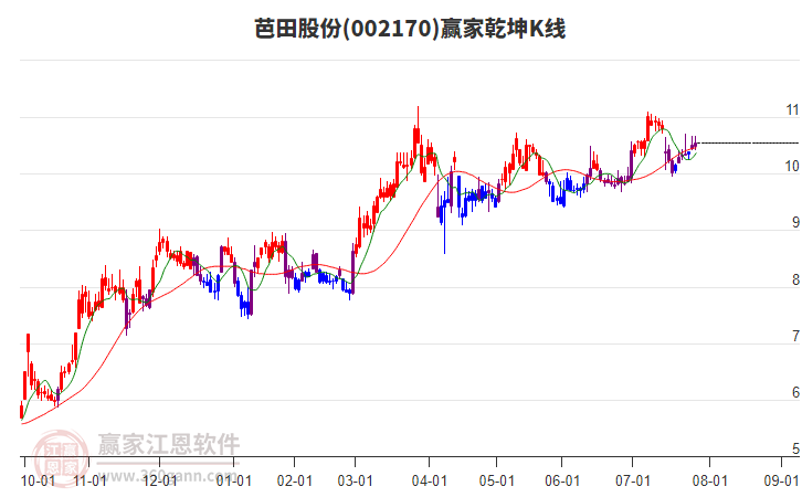 002170芭田股份贏家乾坤K線工具 002170芭田股份贏家乾坤K線工具