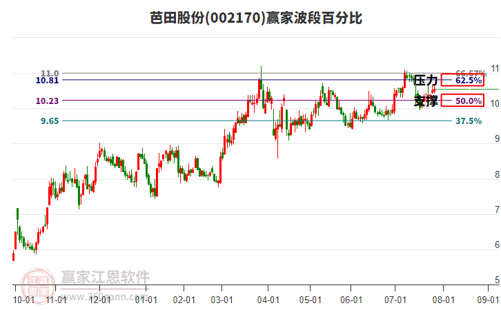 002170芭田股份贏家波段百分比工具 002170芭田股份贏家波段百分比工具