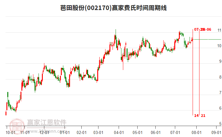 002170芭田股份贏家費(fèi)氏時(shí)間周期線工具 002170芭田股份贏家費(fèi)氏時(shí)間周期線工具