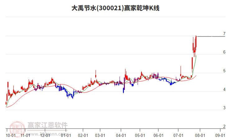 300021大禹節(jié)水贏家乾坤K線工具