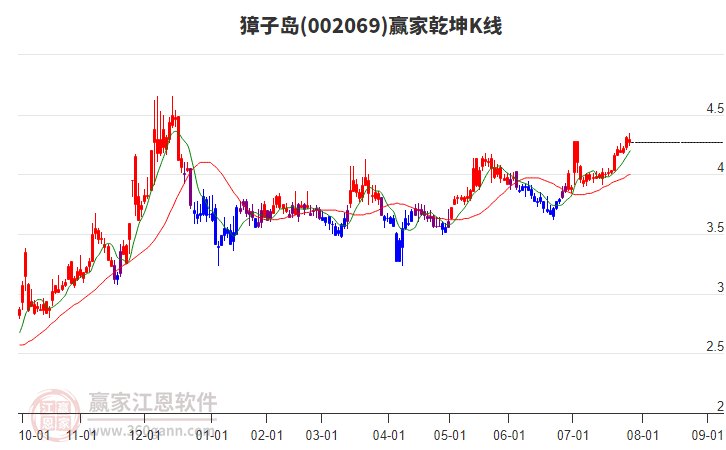 002069獐子島贏家乾坤K線工具