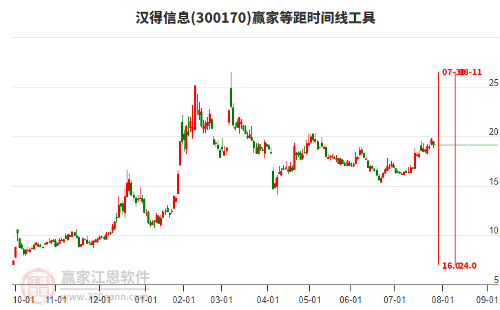 300170漢得信息贏家等距時間周期線工具 300170漢得信息贏家等距時間周期線工具