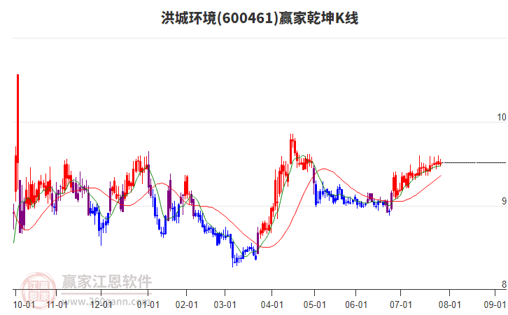 600461洪城環(huán)境贏家乾坤K線工具