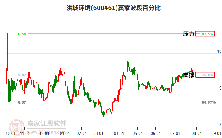 600461洪城環(huán)境贏家波段百分比工具